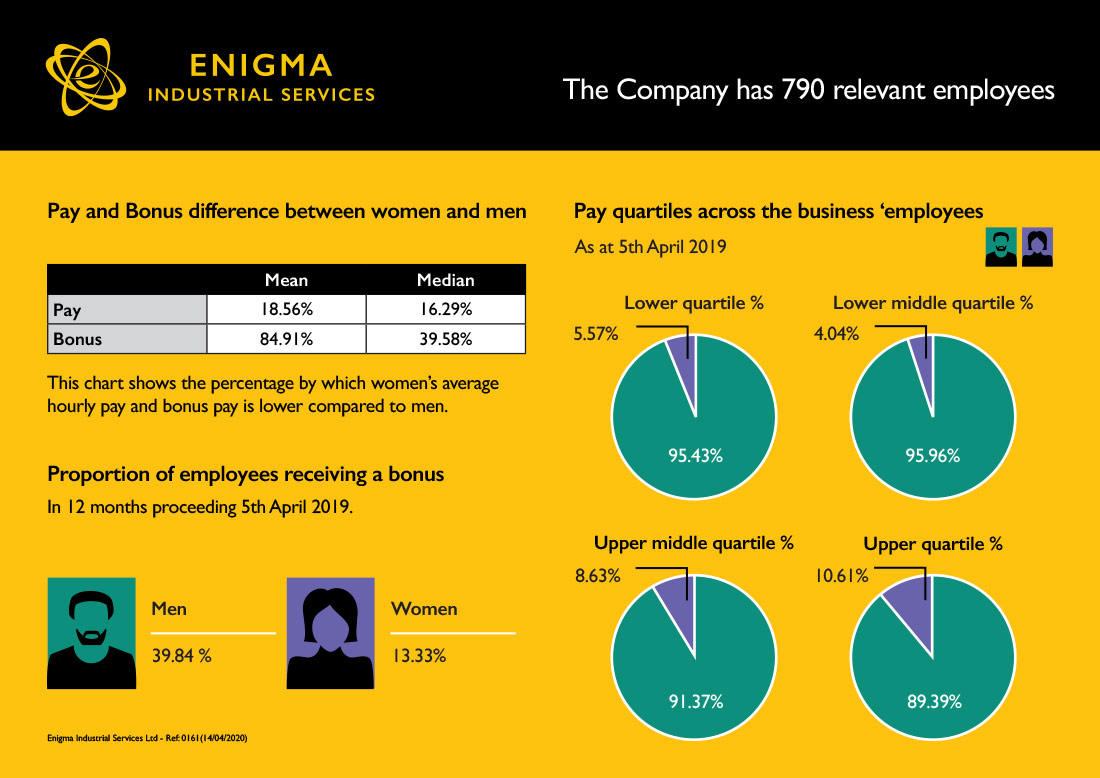Enigma Industrial Services Gender Pay Gap Supporting Statement
