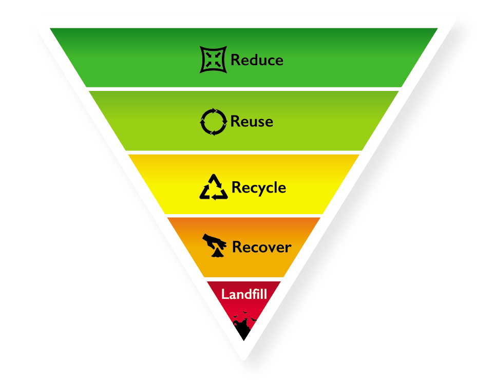 Hierachy-of-Waste-sustainabilities-management-closed-loop-recycling-disposal-enigma-industrial-services