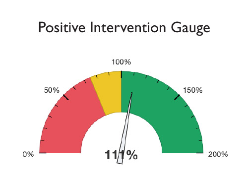 incident reporting positive intervention qshe software